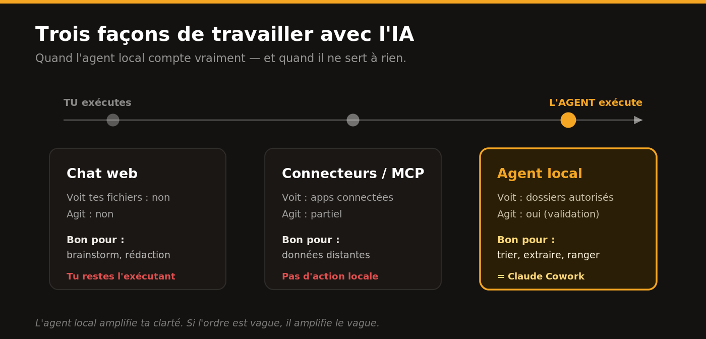 Illustration de l'article « Claude Cowork : 10 protocoles exacts pour transformer ton ordinateur en employé »