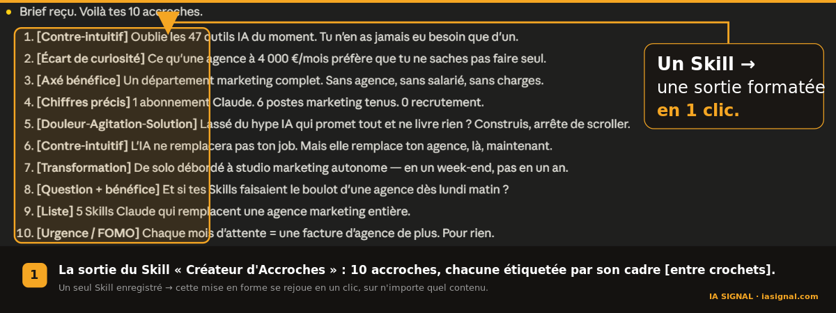 Matrice annotée des 10 accroches générées par le Skill « Créateur d'Accroches » dans Claude, chacune étiquetée par son cadre entre crochets