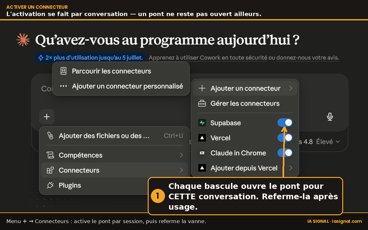 Le menu + de Claude ouvert sur Connecteurs — les options Ajouter / Gérer et les bascules d'activation par connecteur