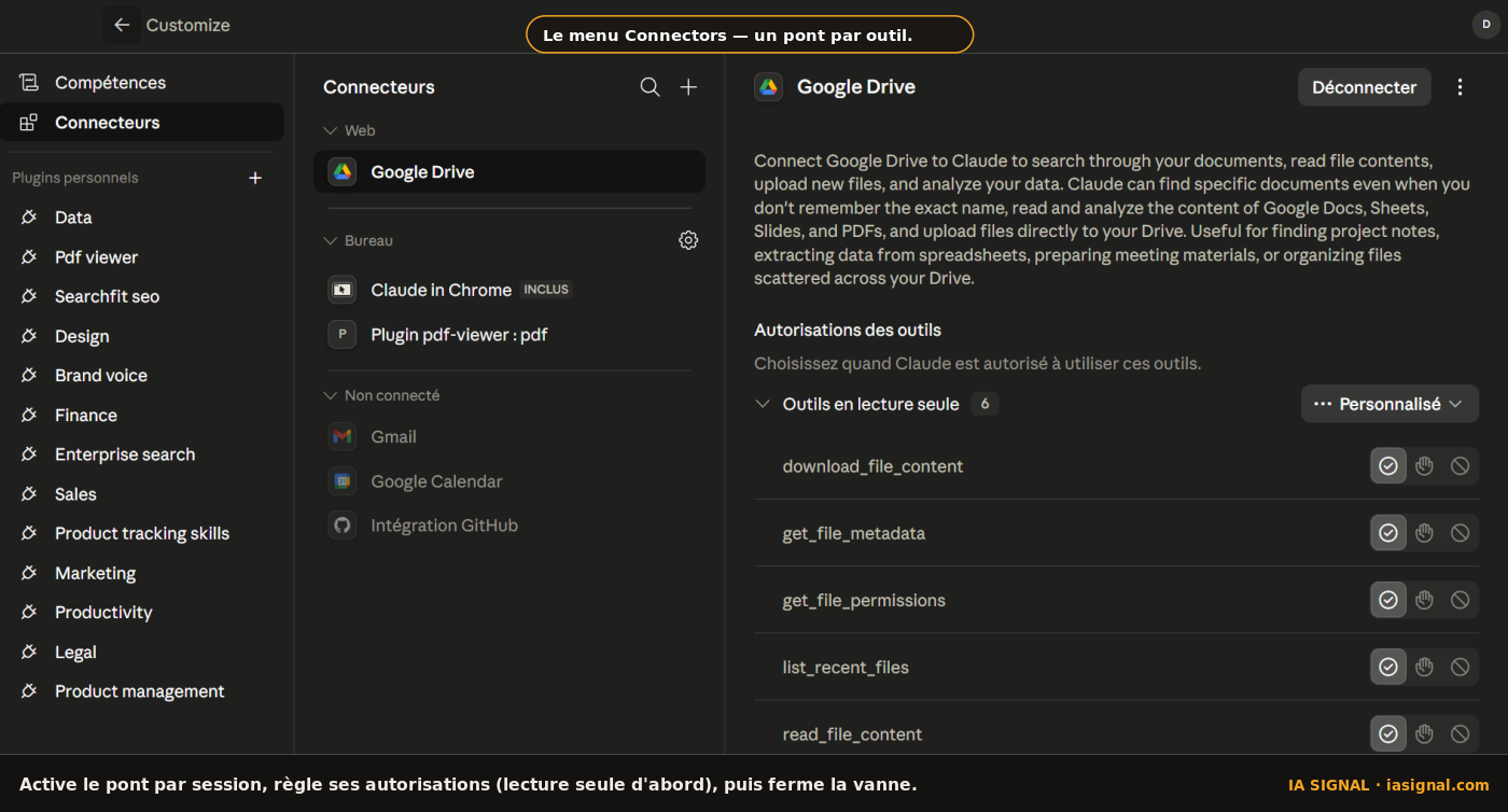 Réglages d'un connecteur Claude (Google Drive) annotés — le panneau des autorisations d'outils, avec le sélecteur lecture seule mis en avant