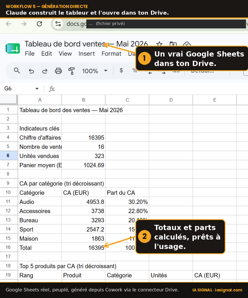 Google Sheets ouvert depuis Cowork — tableau de bord des ventes peuplé, avec indicateurs clés, CA par catégorie et total