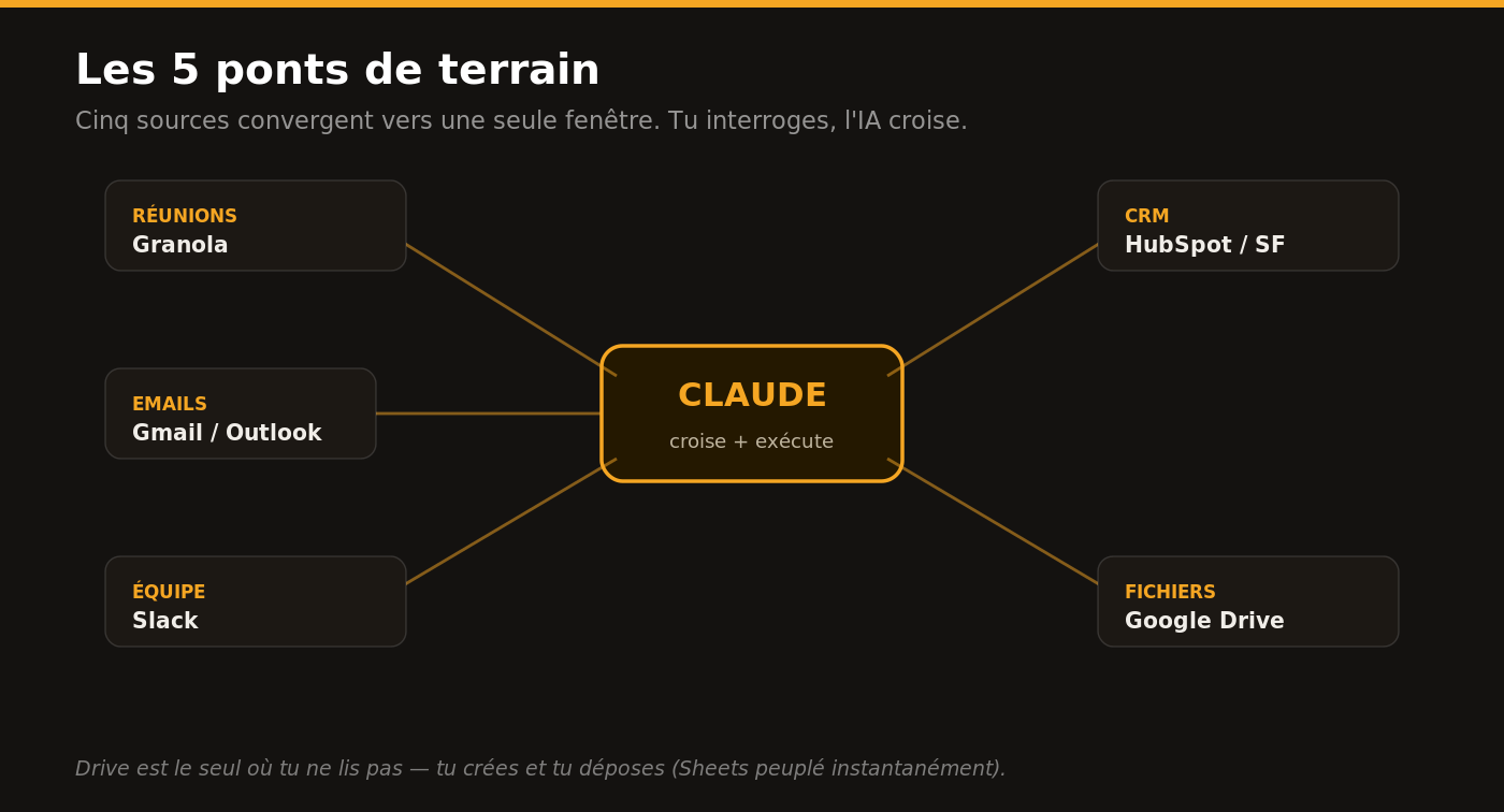 Les 5 ponts — Granola, Gmail, Slack, CRM, Drive — qui convergent tous vers une seule fenêtre Claude