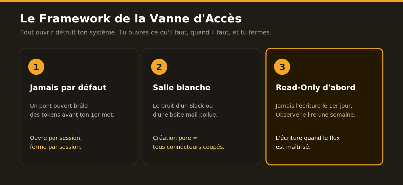 Les trois règles de la Vanne d'Accès — activation par session, salle blanche pour créer, lecture seule d'abord — figurées en vannes manuelles On/Off