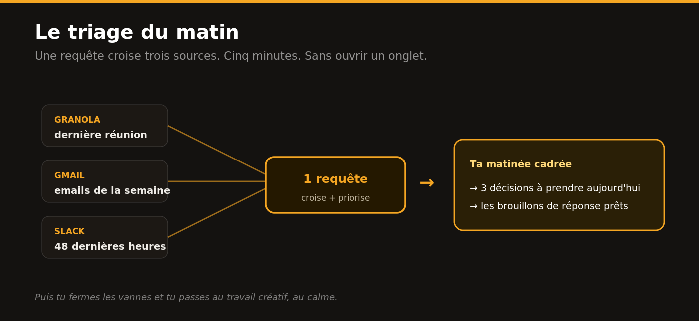 Une requête unique qui croise Granola, Gmail et Slack et ressort 3 décisions plus les brouillons, sans quitter la fenêtre de chat