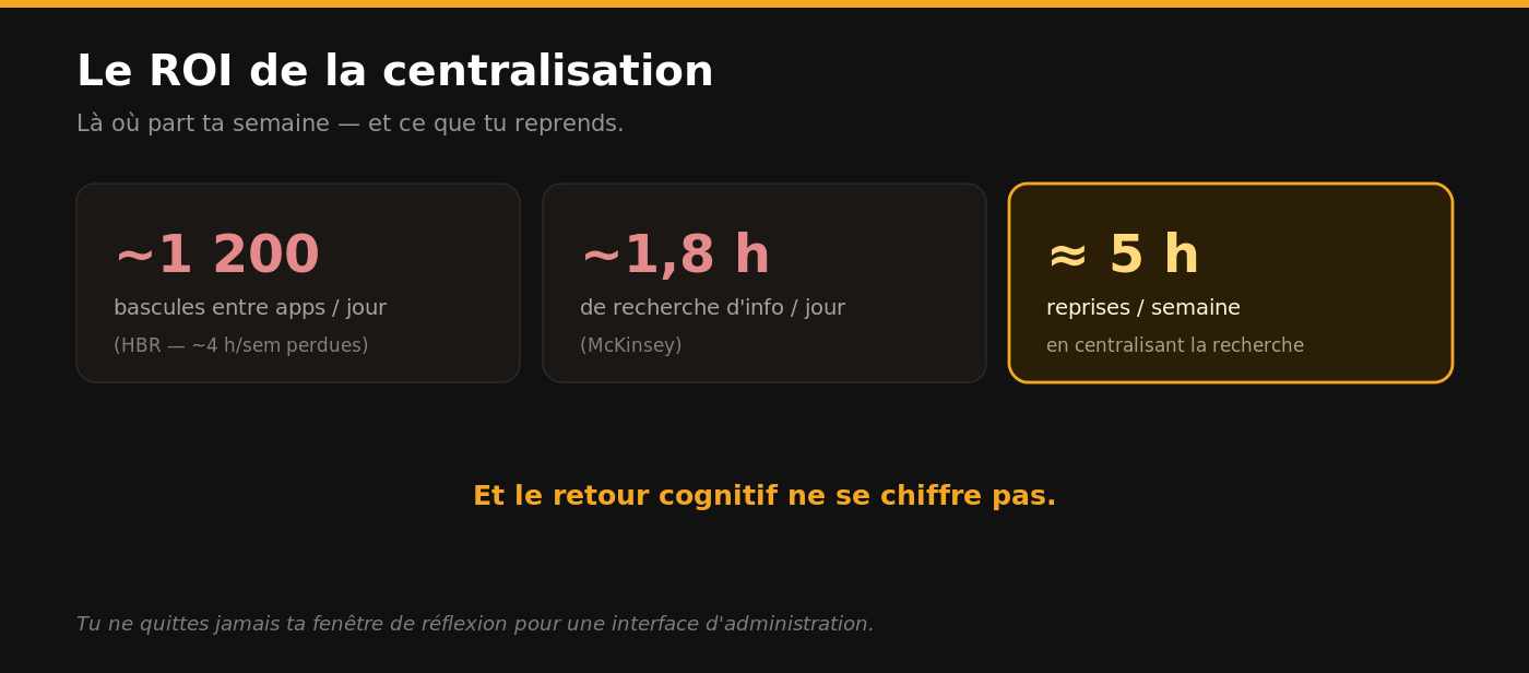 De ~1 200 bascules par jour et 1,8 h quotidienne de recherche vers ~5 h par semaine reprises en centralisant dans un prompt unique