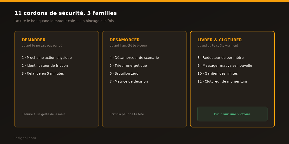 Les 11 prompts répartis en 3 familles : Démarrer (1-3), Désamorcer (4-7), Livrer & clôturer (8-11)