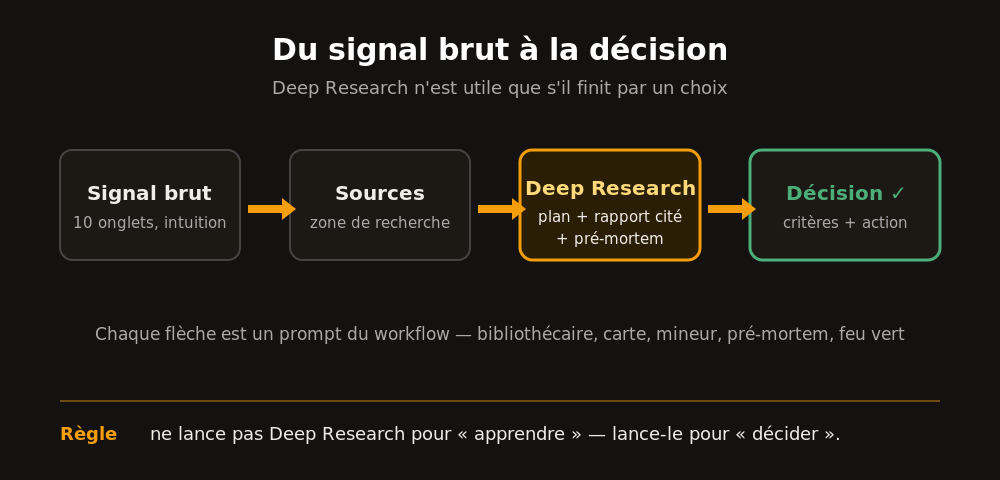 Schéma : signal brut vers décision via Deep Research