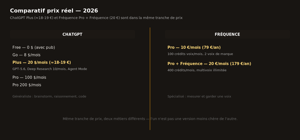 Comparatif prix réel 2026 entre ChatGPT et Fréquence, formules et fonctionnalités côte à côte