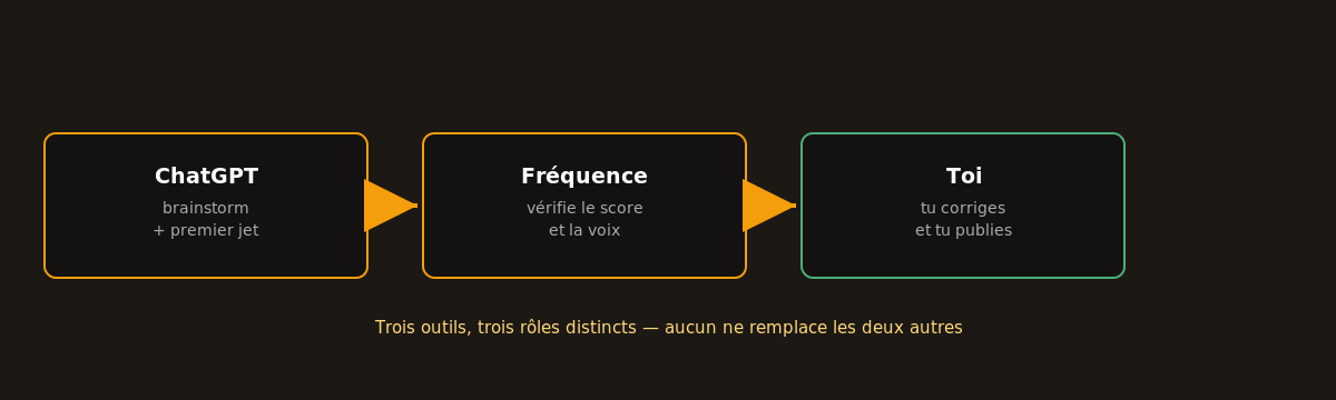 Flux combiné en trois étapes : ChatGPT pour le brainstorm, Fréquence pour vérifier la voix, toi pour corriger et publier