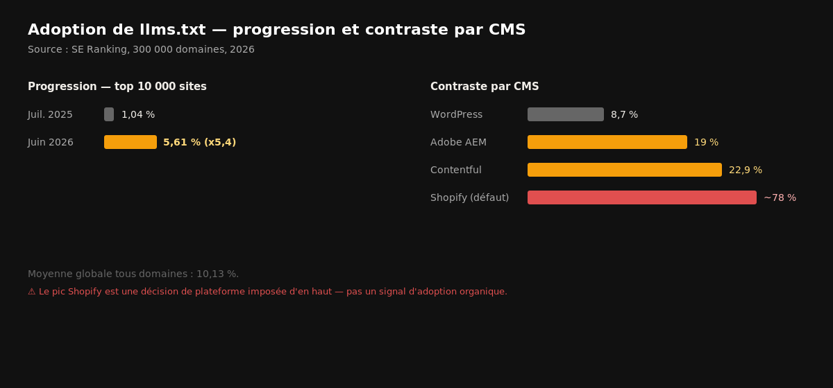 Adoption de llms.txt : progression 2025-2026 et contraste par CMS