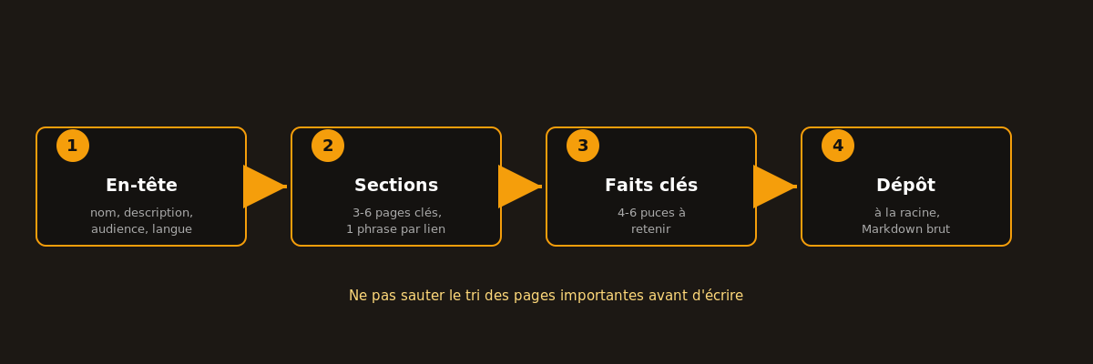Les 4 blocs pour écrire son llms.txt