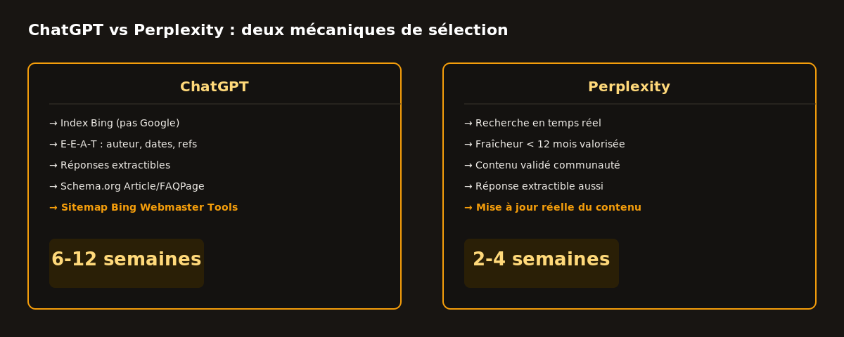 ChatGPT vs Perplexity : deux mécaniques de sélection des sources