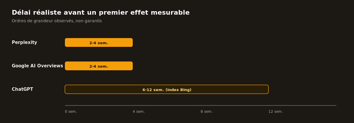 Comment suivre l'effet par moteur sans inventer de délai