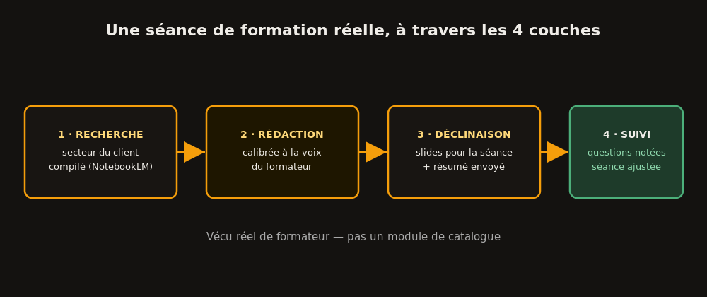 Les 4 couches de la stack consultant : recherche, rédaction, déclinaison, suivi