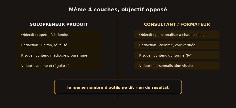 Stack solopreneur produit orientée répétition contre stack consultant orientée personnalisation