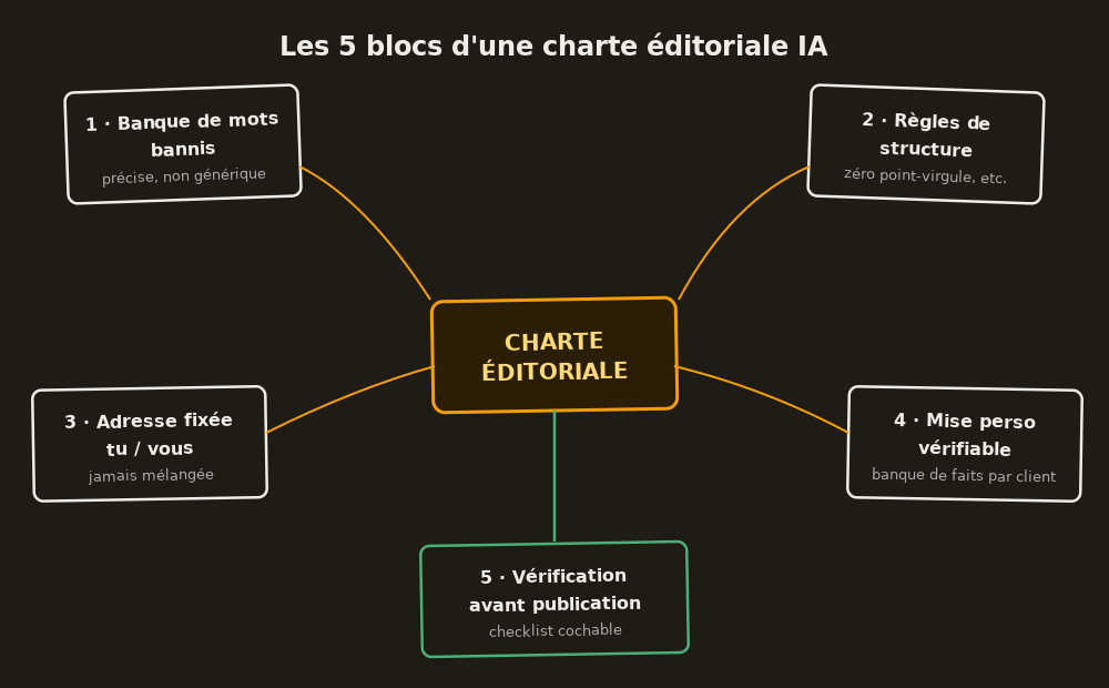 Les 5 blocs d'une charte éditoriale IA, de la banque de mots au processus de vérification