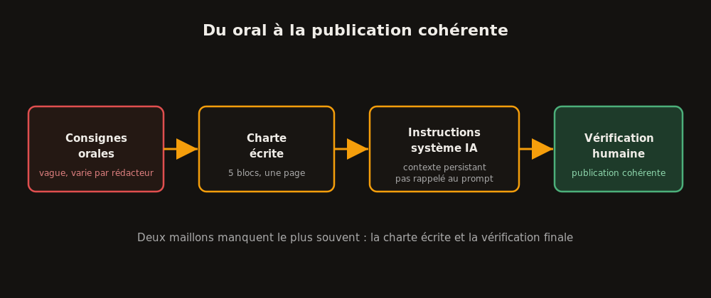 Le pipeline de cohérence : de la consigne orale à la publication vérifiée