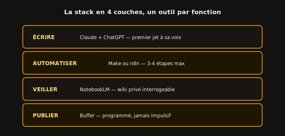 La stack minimale en 4 fonctions : écrire, automatiser, veiller, publier