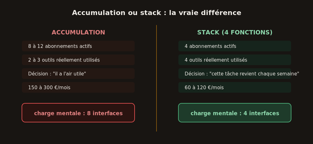 Accumulation d'abonnements testés une fois contre stack de 4 outils vraiment utilisés